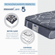 thumbnail image 5 of Colchon Matrimonial Restonic Ortopédico Ultra Confort Anti-Estrés + 2 Almohadas, 5 of 8